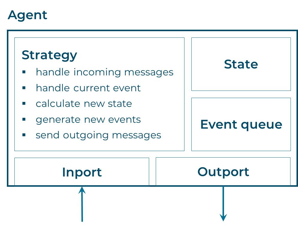 Structure of a basic agent: state, event queue and messaging ports 